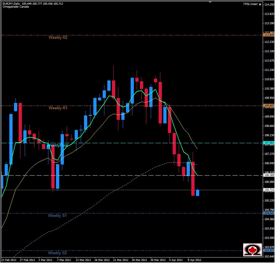 EUR/JPY Daily 4/11/12 EUR/JPY Daily 4/11/12